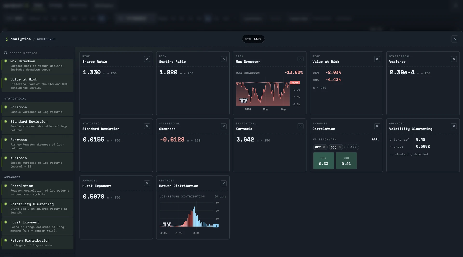 OpenQuant analytics workbench for AAPL showing Sharpe, Sortino, max drawdown, value at risk, variance, standard deviation, skewness, kurtosis, benchmark correlation, volatility clustering, Hurst exponent and return distribution cards.