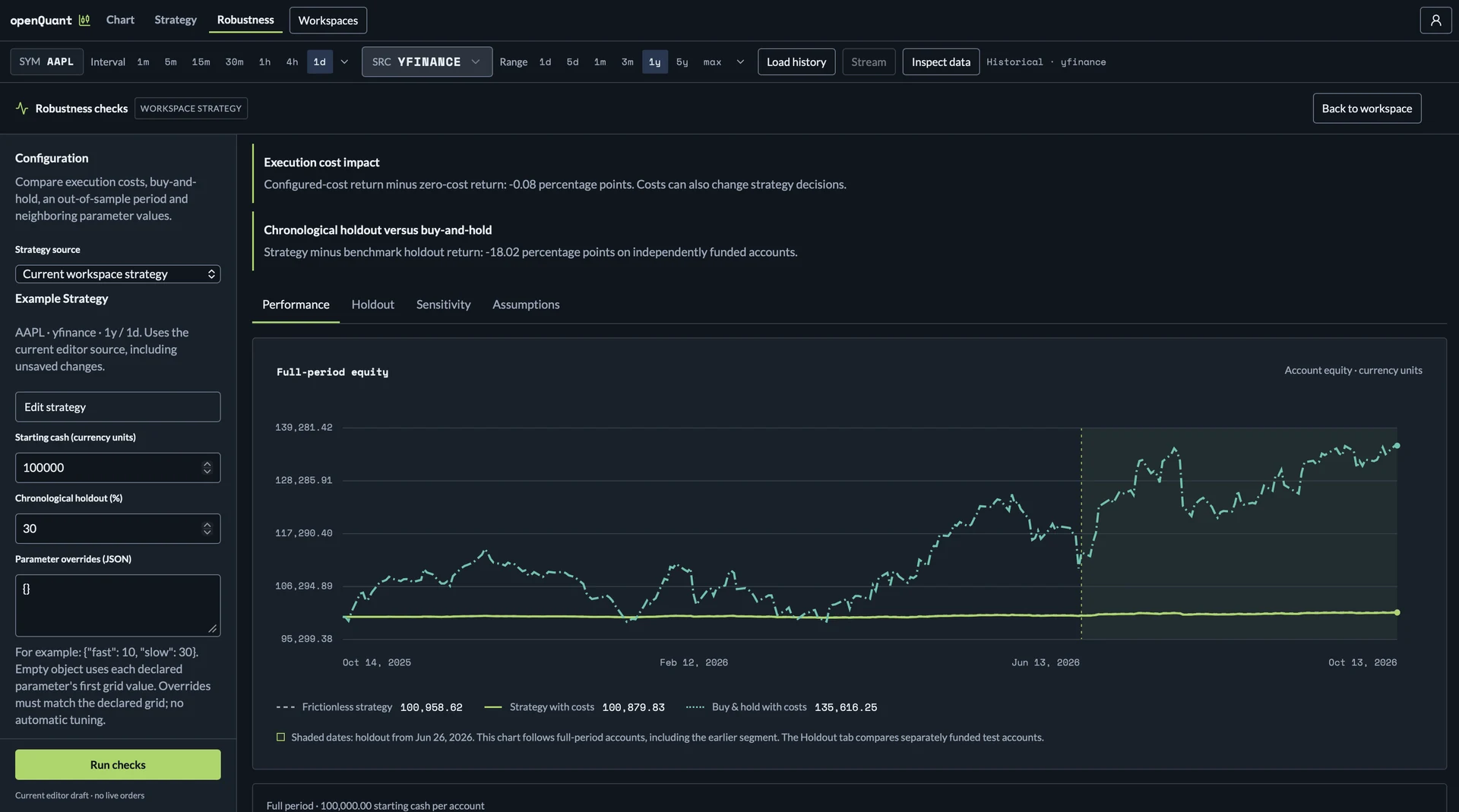 OpenQuant robustness checks showing execution-cost impact, a chronological holdout compared with buy and hold, and a full-period equity chart with the holdout period shaded.
